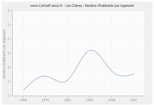 Les Chères : Nombre d'habitants par logement